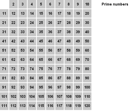 Matemática - Números primos